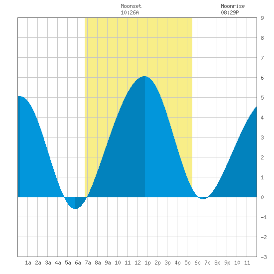 Palm Valley tide chart for Saturday, November 8, 2025