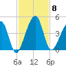 Palm Valley tide chart for Saturday, November 8, 2025