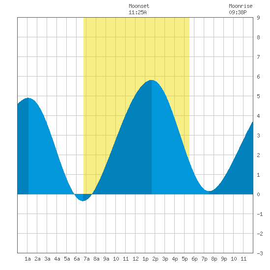 Palm Valley tide chart for Sunday, November 9, 2025