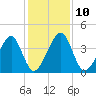 Palm Valley tide chart for Wednesday, December 10, 2025