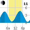 Palm Valley tide chart for Thursday, December 11, 2025