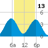 Palm Valley tide chart for Saturday, December 13, 2025