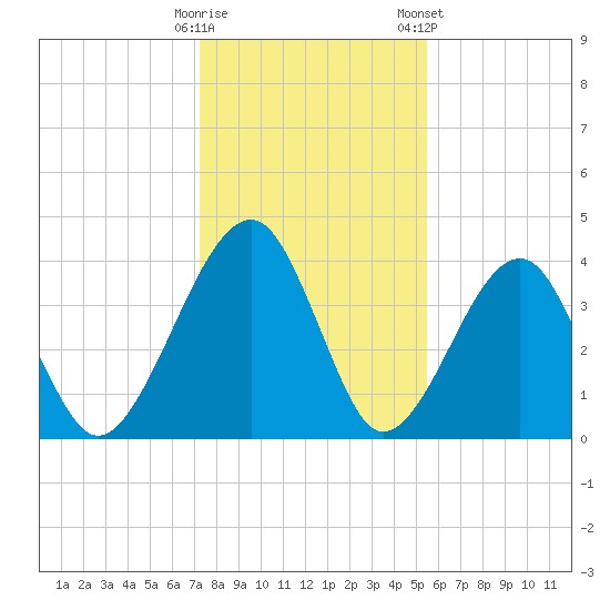 Palm Valley tide chart for Thursday, December 18, 2025