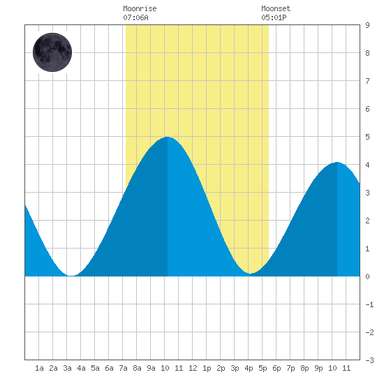 Palm Valley tide chart for Friday, December 19, 2025