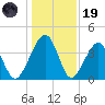 Palm Valley tide chart for Friday, December 19, 2025