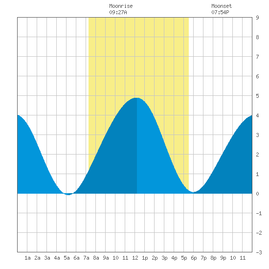 Palm Valley tide chart for Monday, December 22, 2025
