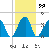 Palm Valley tide chart for Monday, December 22, 2025