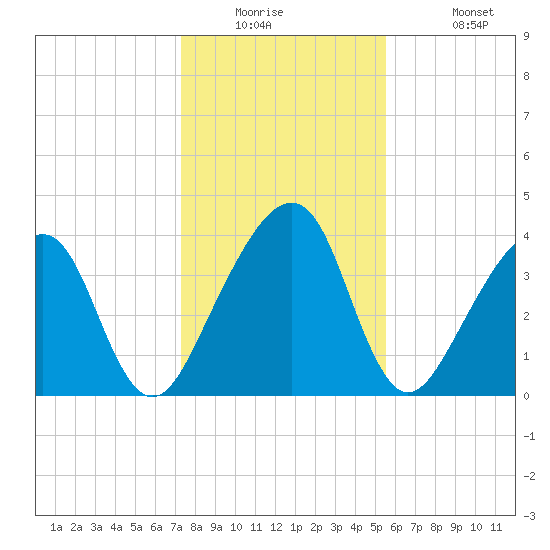 Palm Valley tide chart for Tuesday, December 23, 2025