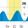 Palm Valley tide chart for Friday, December 26, 2025