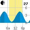 Palm Valley tide chart for Saturday, December 27, 2025