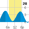 Palm Valley tide chart for Sunday, December 28, 2025