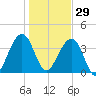 Palm Valley tide chart for Monday, December 29, 2025