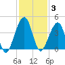 Palm Valley tide chart for Wednesday, December 3, 2025