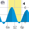 Palm Valley tide chart for Thursday, December 4, 2025
