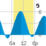Palm Valley tide chart for Friday, December 5, 2025
