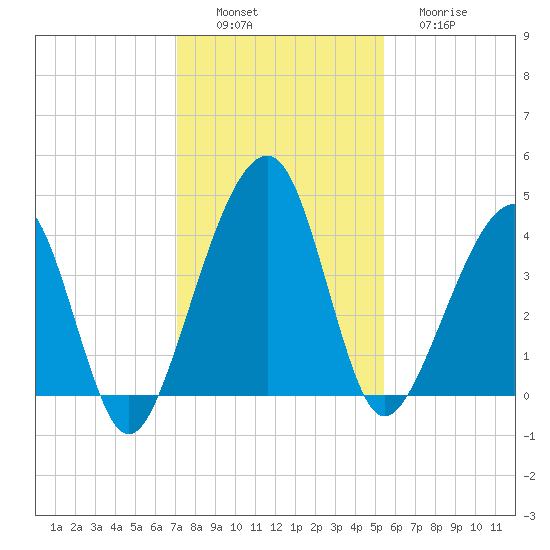 Palm Valley tide chart for Saturday, December 6, 2025