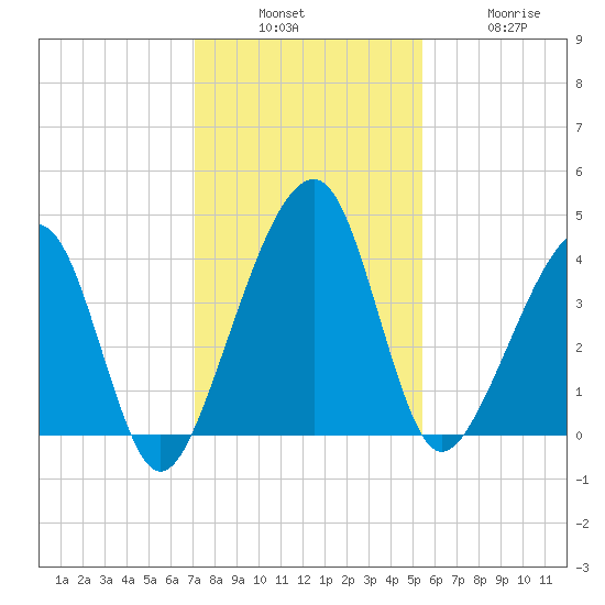Palm Valley tide chart for Sunday, December 7, 2025