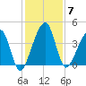 Palm Valley tide chart for Sunday, December 7, 2025