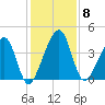 Palm Valley tide chart for Monday, December 8, 2025