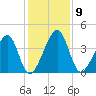 Palm Valley tide chart for Tuesday, December 9, 2025