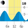 Palm Valley tide chart for Saturday, January 10, 2026