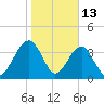 Palm Valley tide chart for Tuesday, January 13, 2026