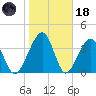 Palm Valley tide chart for Sunday, January 18, 2026