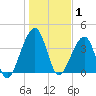Palm Valley tide chart for Thursday, January 1, 2026