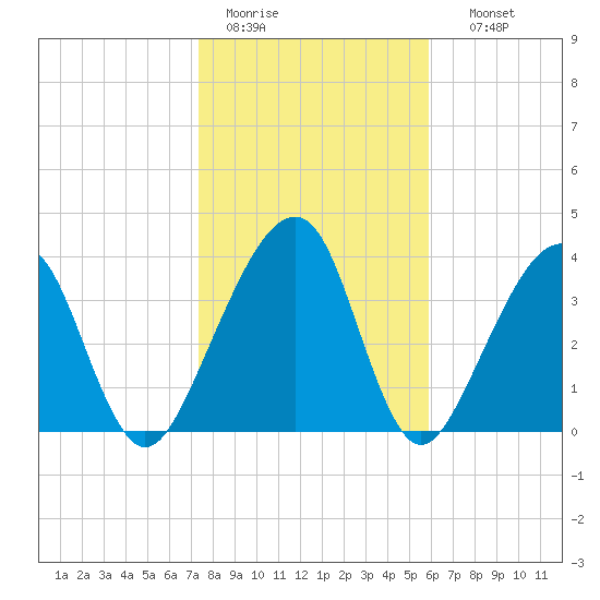 Palm Valley tide chart for Tuesday, January 20, 2026