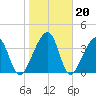 Palm Valley tide chart for Tuesday, January 20, 2026