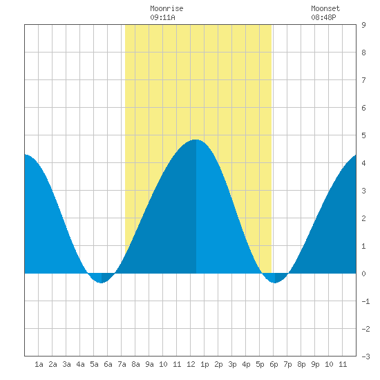 Palm Valley tide chart for Wednesday, January 21, 2026