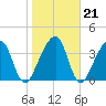 Palm Valley tide chart for Wednesday, January 21, 2026