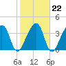 Palm Valley tide chart for Thursday, January 22, 2026
