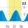 Palm Valley tide chart for Friday, January 23, 2026