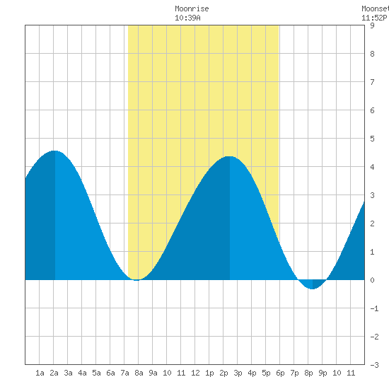 Palm Valley tide chart for Saturday, January 24, 2026