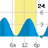 Palm Valley tide chart for Saturday, January 24, 2026