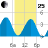Palm Valley tide chart for Sunday, January 25, 2026