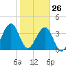 Palm Valley tide chart for Monday, January 26, 2026