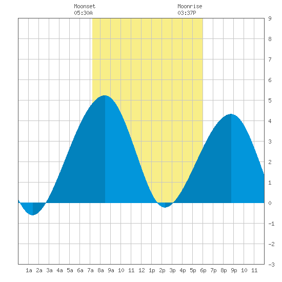Palm Valley tide chart for Friday, January 30, 2026