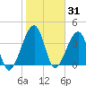 Palm Valley tide chart for Saturday, January 31, 2026