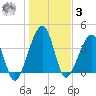 Palm Valley tide chart for Saturday, January 3, 2026