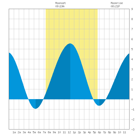 Palm Valley tide chart for Monday, January 5, 2026