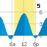 Palm Valley tide chart for Monday, January 5, 2026