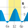 Palm Valley tide chart for Tuesday, January 6, 2026