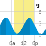 Palm Valley tide chart for Friday, January 9, 2026