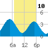 Palm Valley tide chart for Tuesday, February 10, 2026
