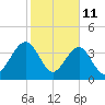 Palm Valley tide chart for Wednesday, February 11, 2026