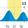 Palm Valley tide chart for Friday, February 13, 2026