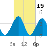 Palm Valley tide chart for Sunday, February 15, 2026
