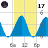 Palm Valley tide chart for Tuesday, February 17, 2026
